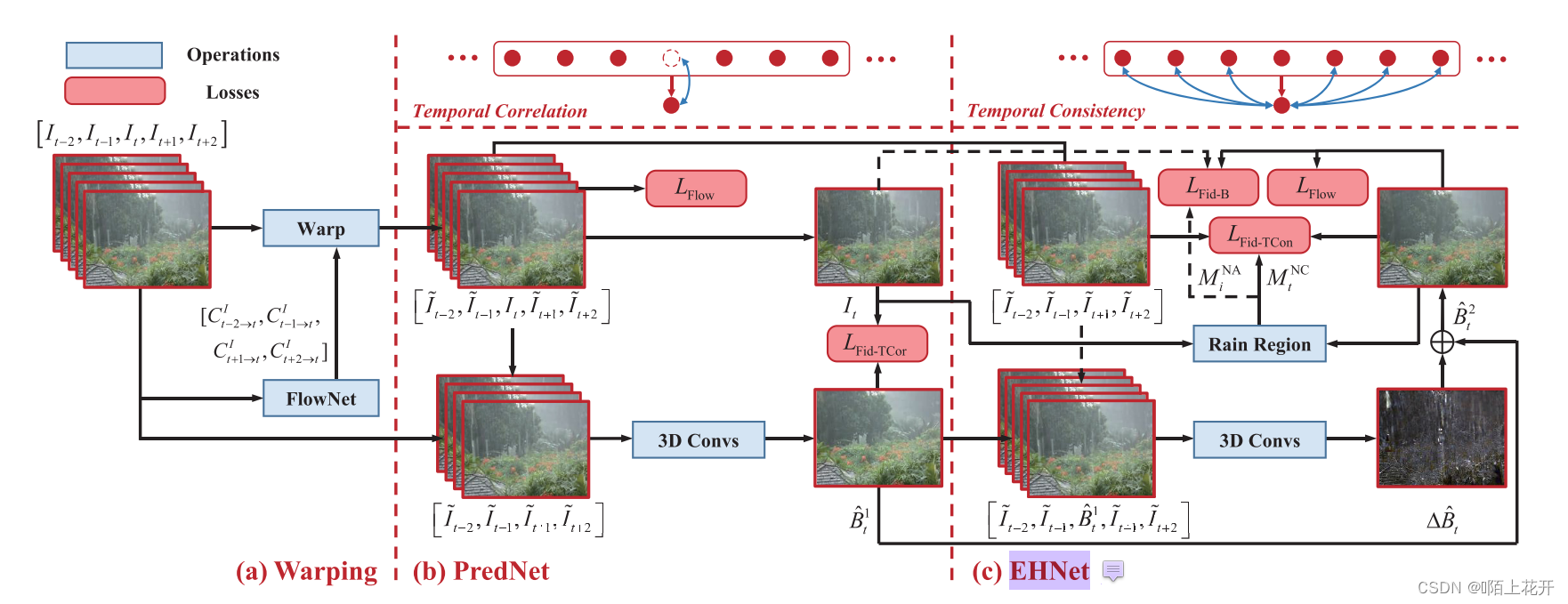 该图截自论文：Self-Learning Video Rain Streak Removal: When Cyclic Consistency Meets Temporal Correspondence