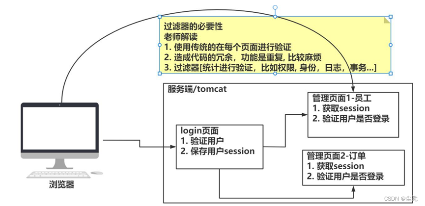 Filter 过滤器--基本原理--Filter 过滤器生命周期--过滤器链--注意事项和细节--全部应用实例--综合代码示例