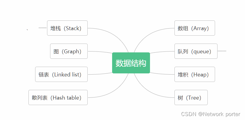 数据结构1.0（基础）