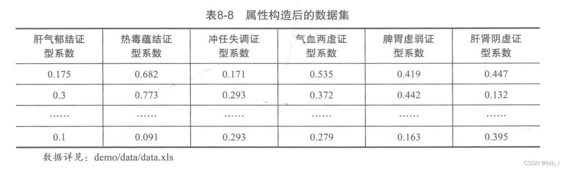 属性构造后的数据集