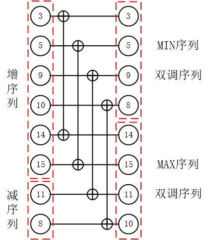 FPGA设计篇之双调排序
