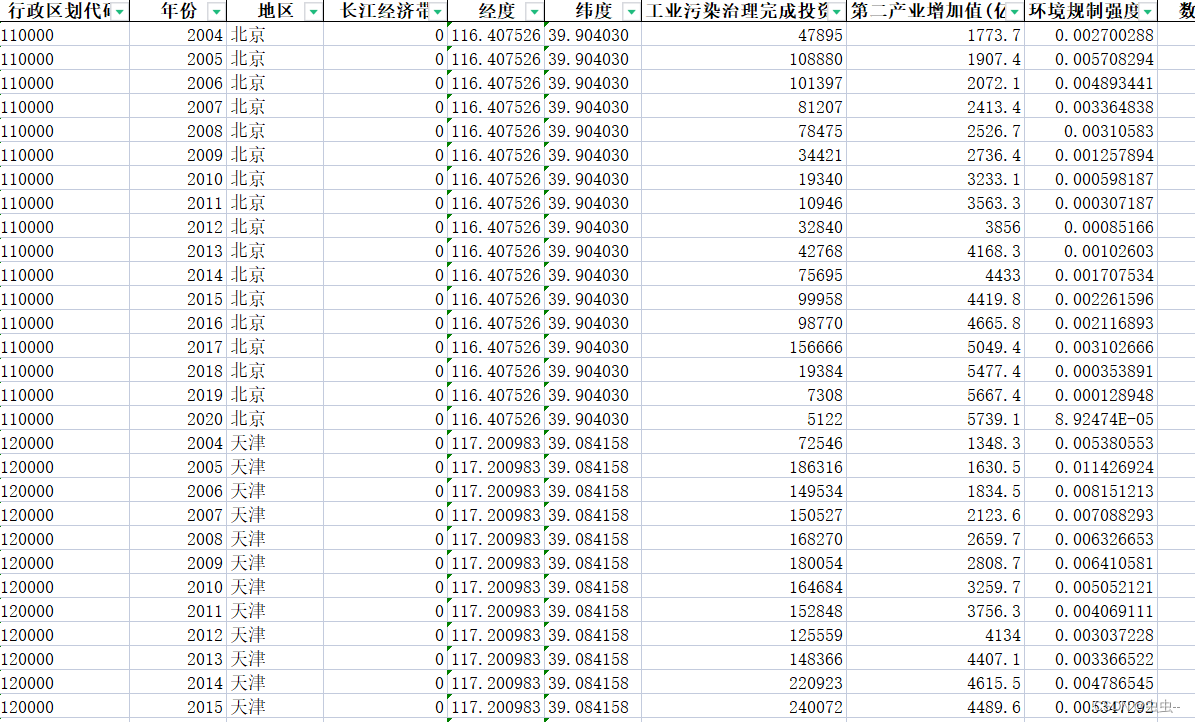 2004-2020年全国31省环境规制强度