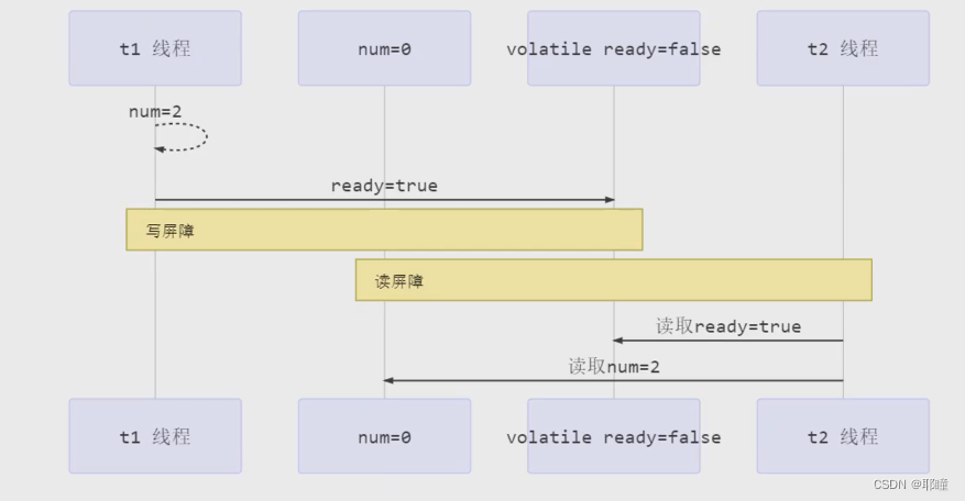 并发编程——可见性与有序性