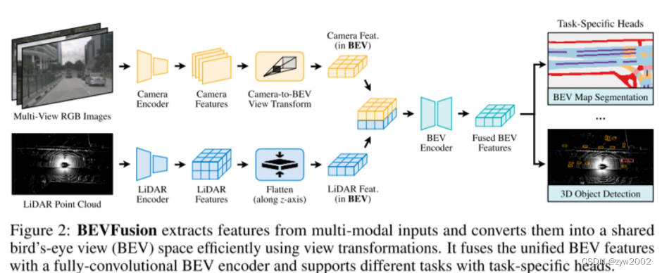 论文精读——《BEVFusion: Multi-Task Multi-Sensor Fusion With Uniﬁed Bird’s-Eye ...