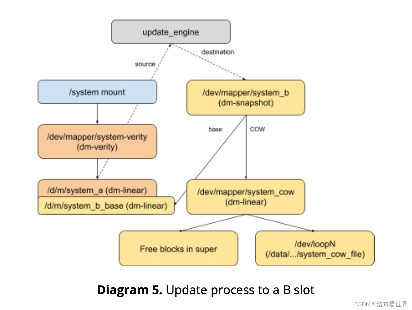 update process to a B slot