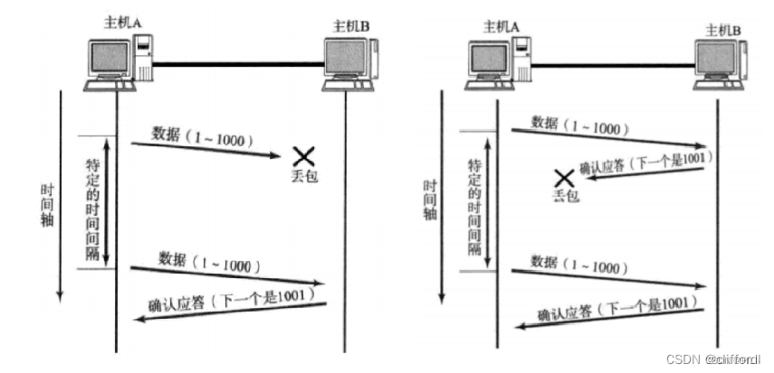 超时重传