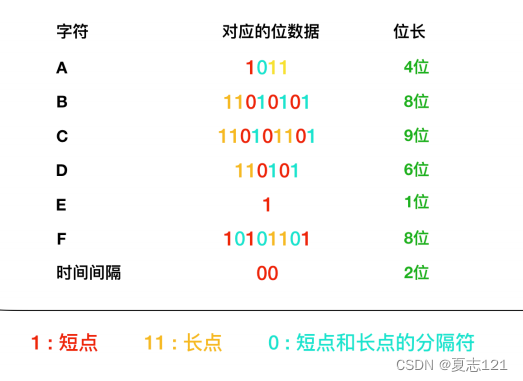 RLE算法机制、缺点及哈夫曼算法和莫尔斯编码