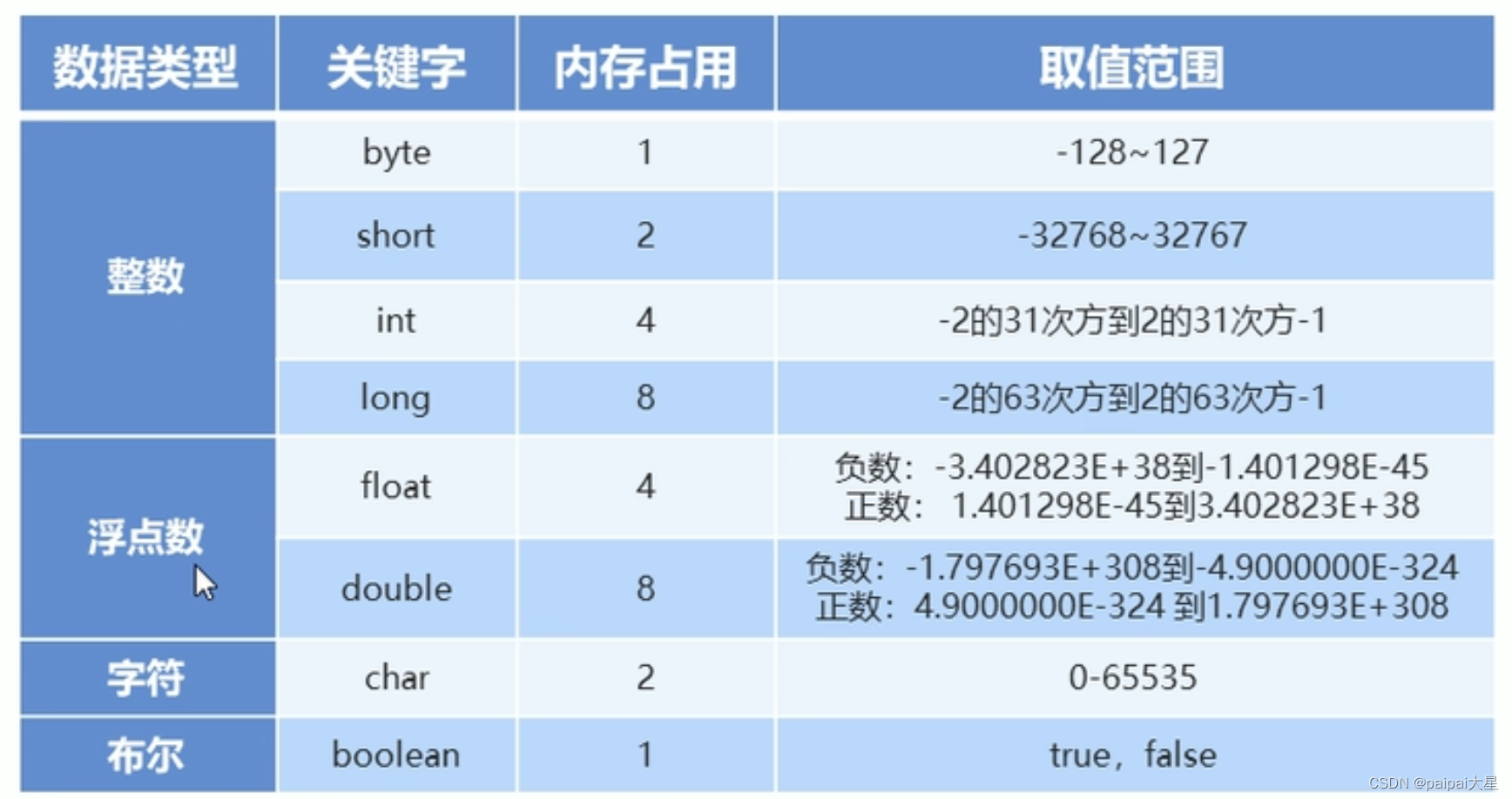 2 数据类型