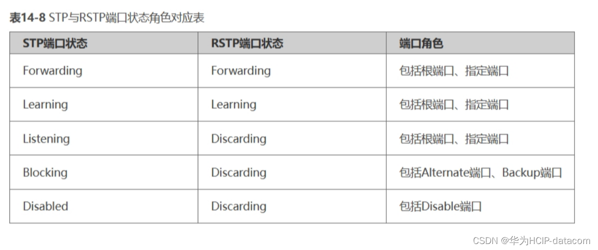 HCIA-datacom数通题库和录播视频资料