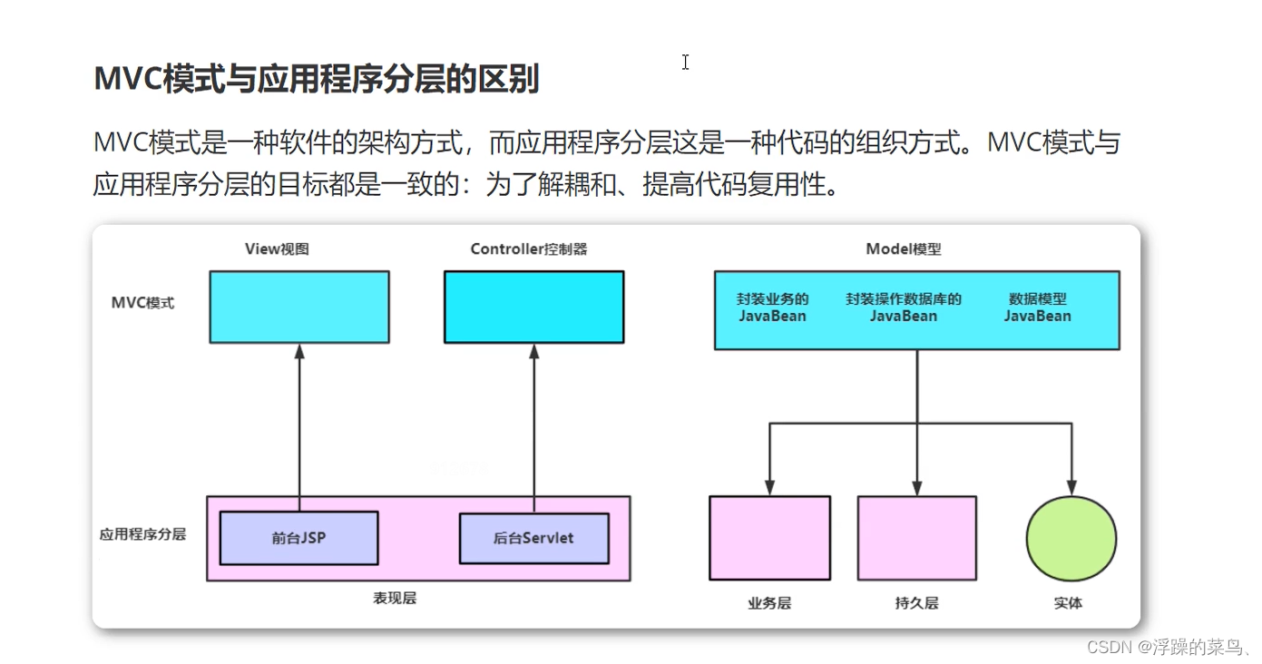 MVC模型和应用层分层-CSDN博客