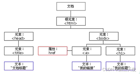 《小白WEB安全入门》02. 开发篇