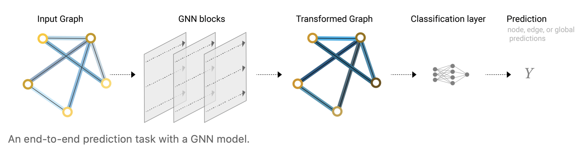 Нейросети для ритейла. GNN graph Neural Network. Плюсы и минусы нейросети. Node and Edges Hub. Each input