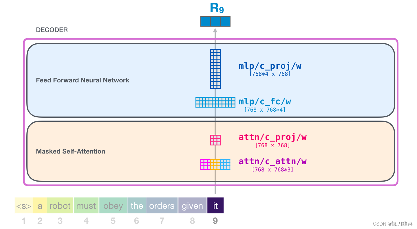 weight matrices