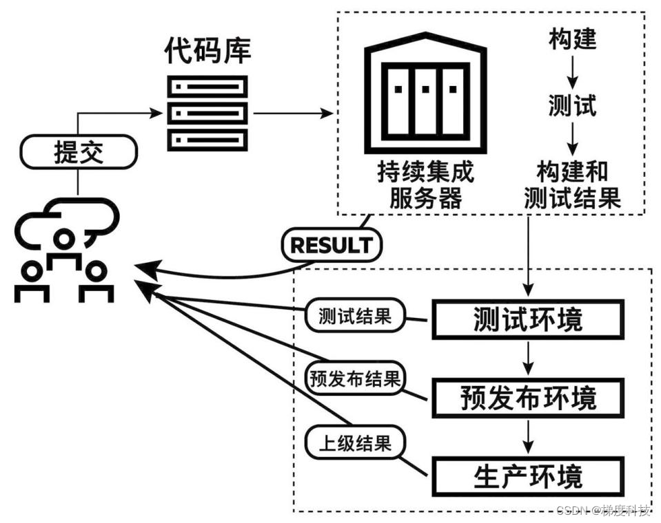 DevOps持续部署的关键要素