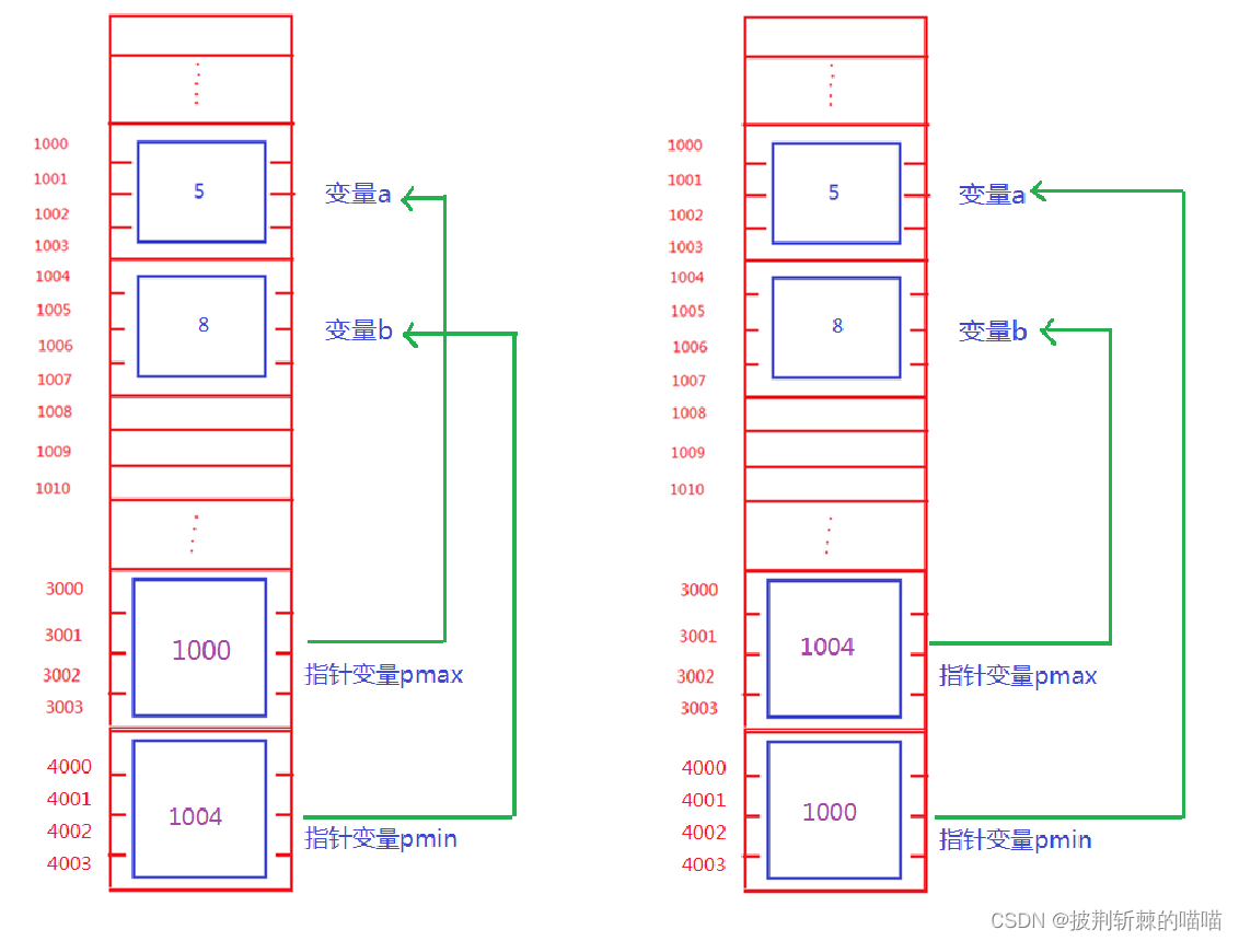 9.2 变量的指针和指向变量的指针变量