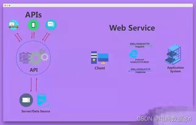 正确甄别API、REST API、RESTful API和Web Service之间的异同