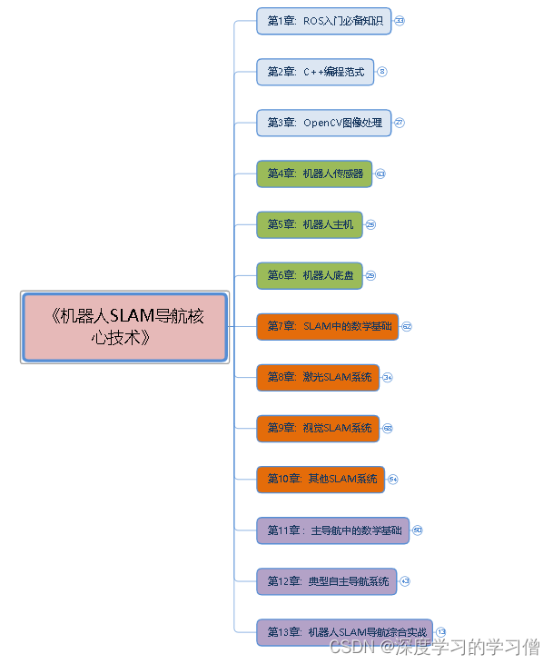 学习机器人SLAM导航核心技术（一）