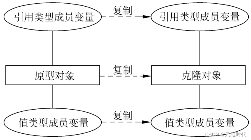 原型模式——对象的克隆