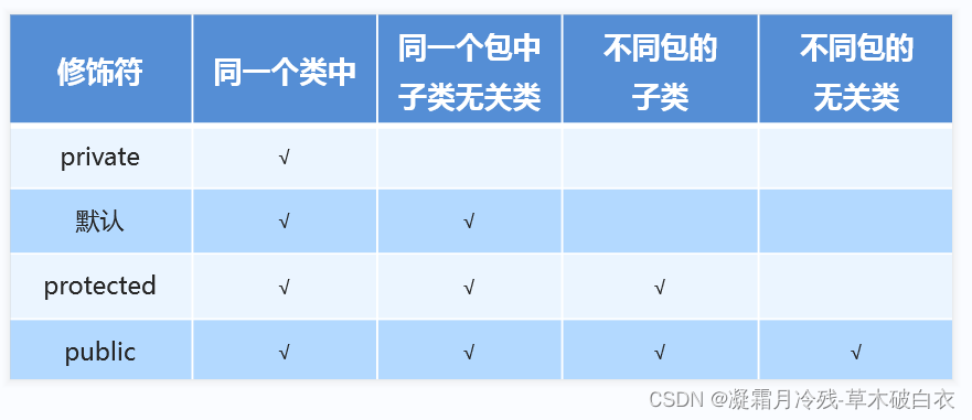 10、Java中的继承和权限修饰符