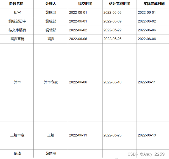 软件著作权审查时间、软件导刊审稿周期、计算机工程与应用审稿周期、计算机技术与发展审稿周期、电子测量与仪器学报审稿周期