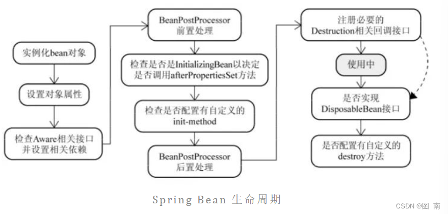 Spring Bean 生命周期