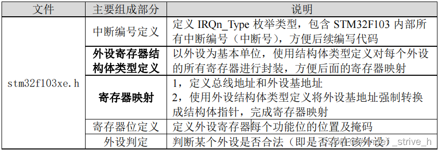 STM32F103——基础篇