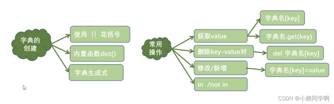 常用字典-CSDN博客