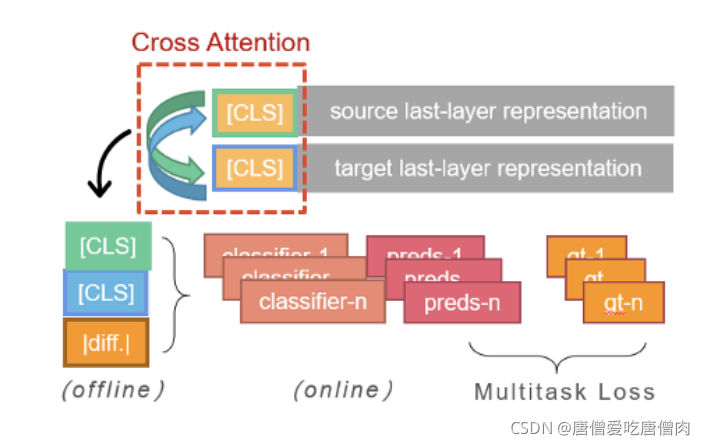Cross Attention网络结构