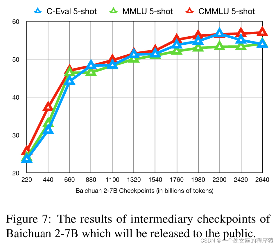 LLMs之Baichuan 2：《Baichuan 2: Open Large-scale Language Models》翻译与解读