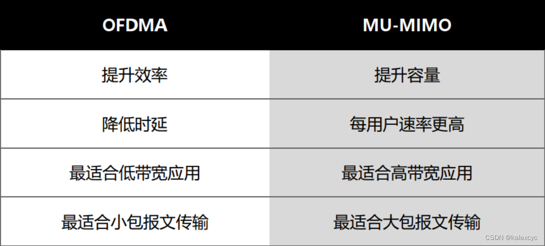 11ax协议概览