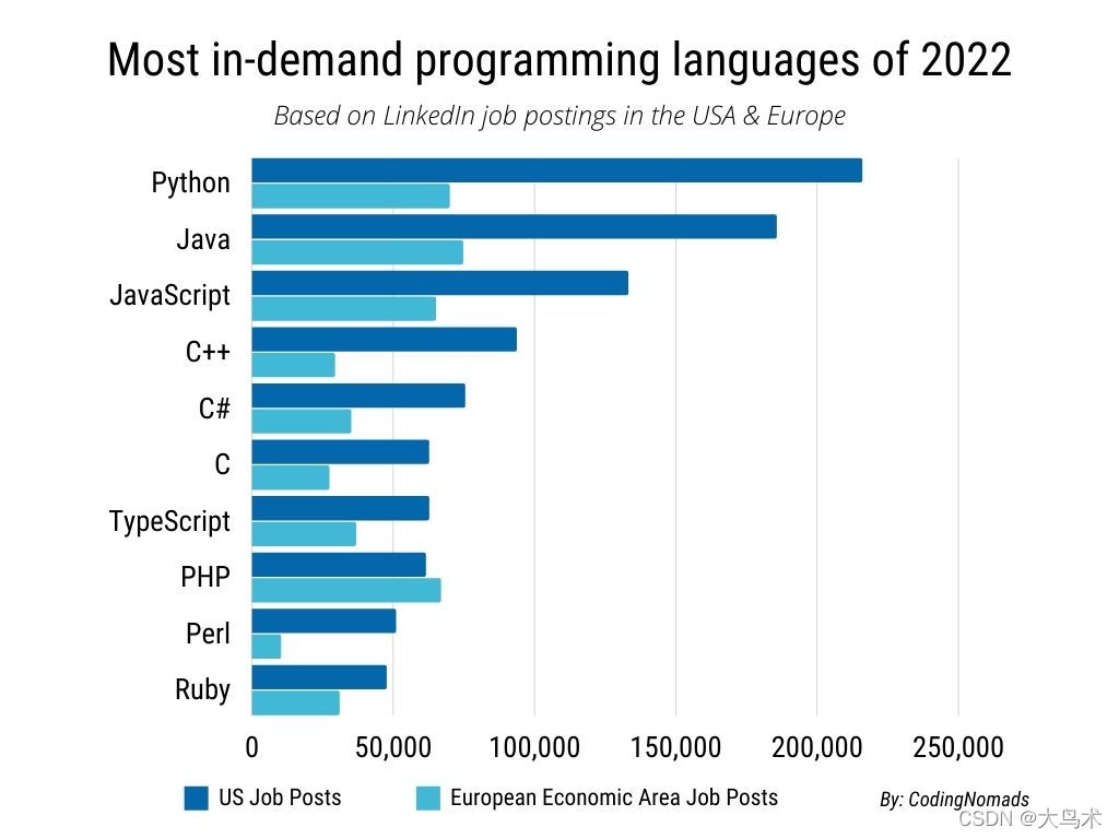 美国和欧洲职位发布数据总结出的一个最受欢迎语言榜单（截止2021.12.21）