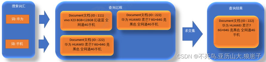 Lucene（2）：Lucene全文检索的流程