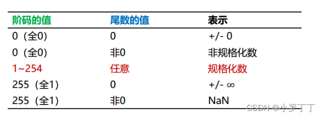 32位浮点数格式