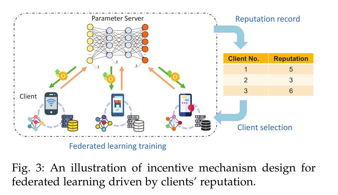 【精选】【论文阅读】A Survey of Incentive Mechanism Design for Federated Learning ...