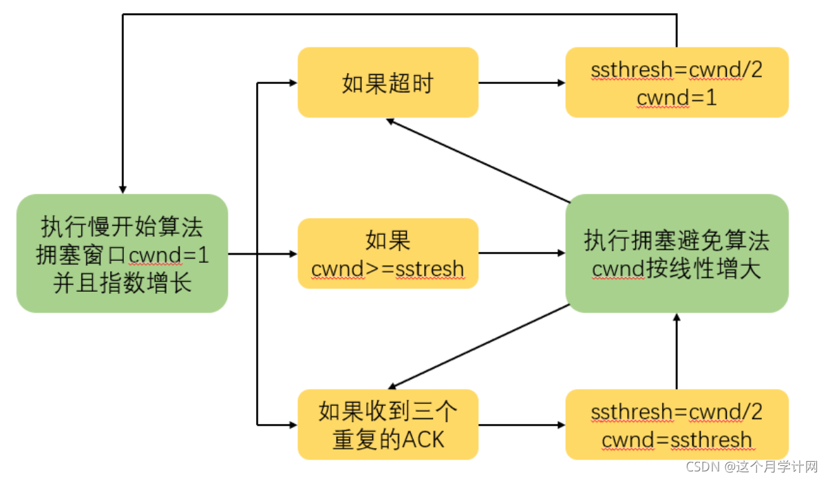 TCP拥塞控制流程图