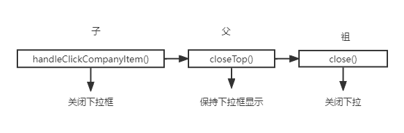 冒泡事件在Vue中的应用