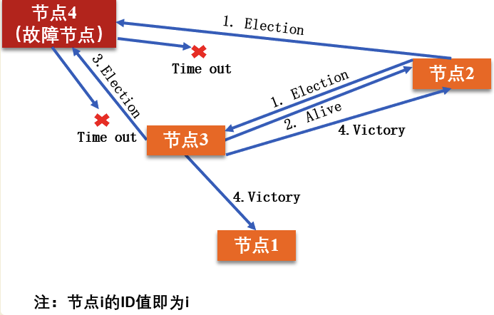 节点2发起选举最终节点3成为主节点