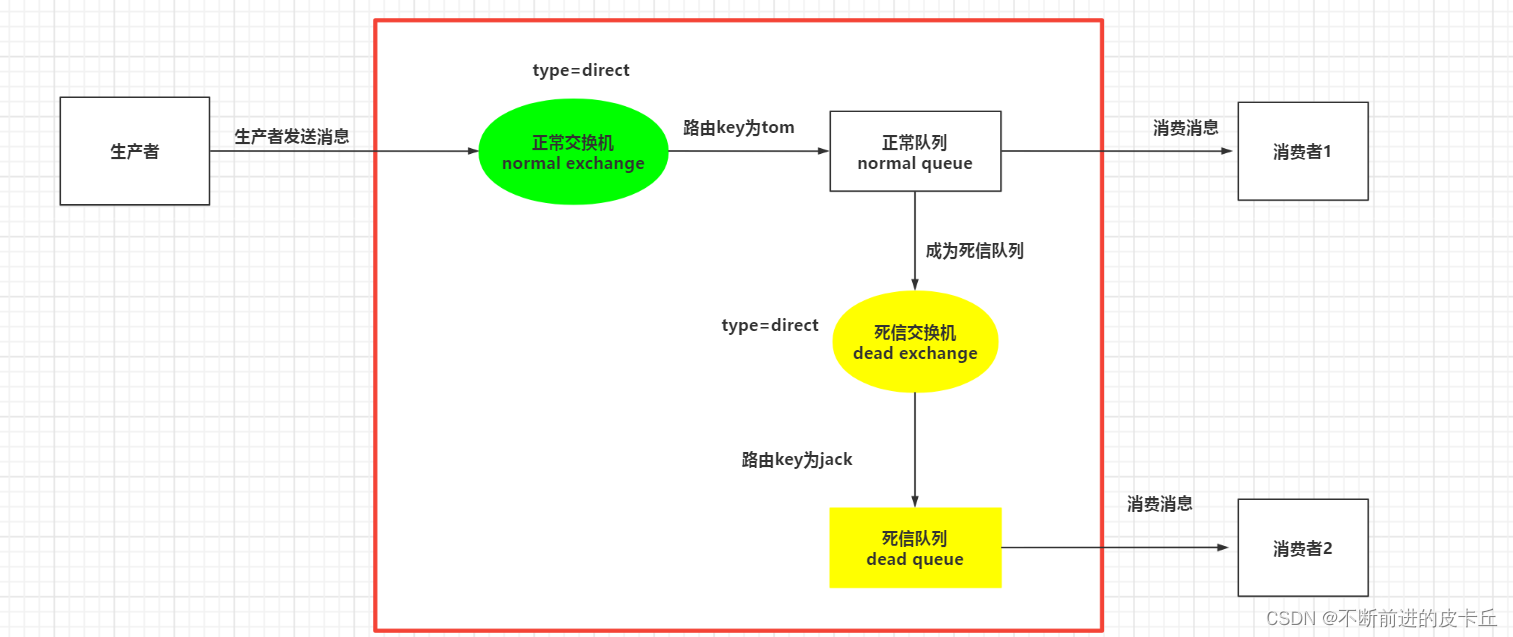 RabbitMQ：死信队列