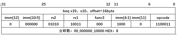 指令编码示例beq