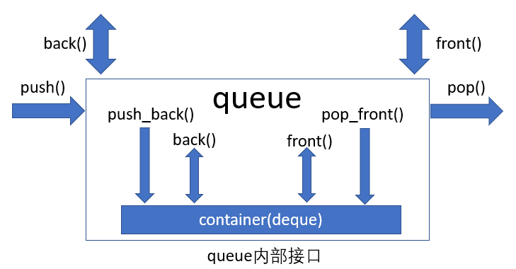 queue内部接口