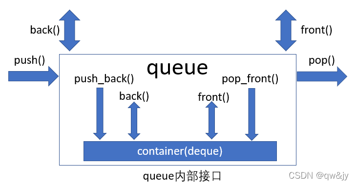 queue内部接口