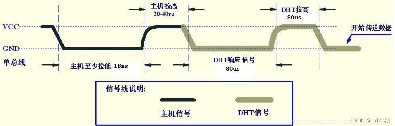 起始信号