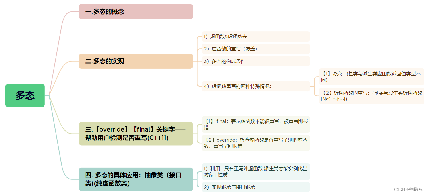 【C++】一文简练总结【多态】及其底层原理＆具体应用（21）