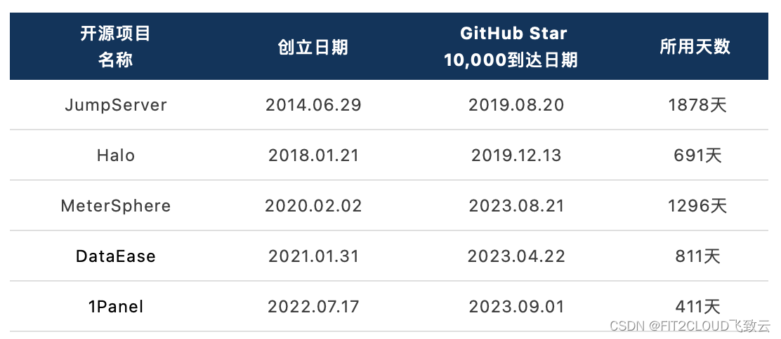 里程碑丨FIT2CLOUD飞致云旗下五大开源项目GitHub Star数全部破万！