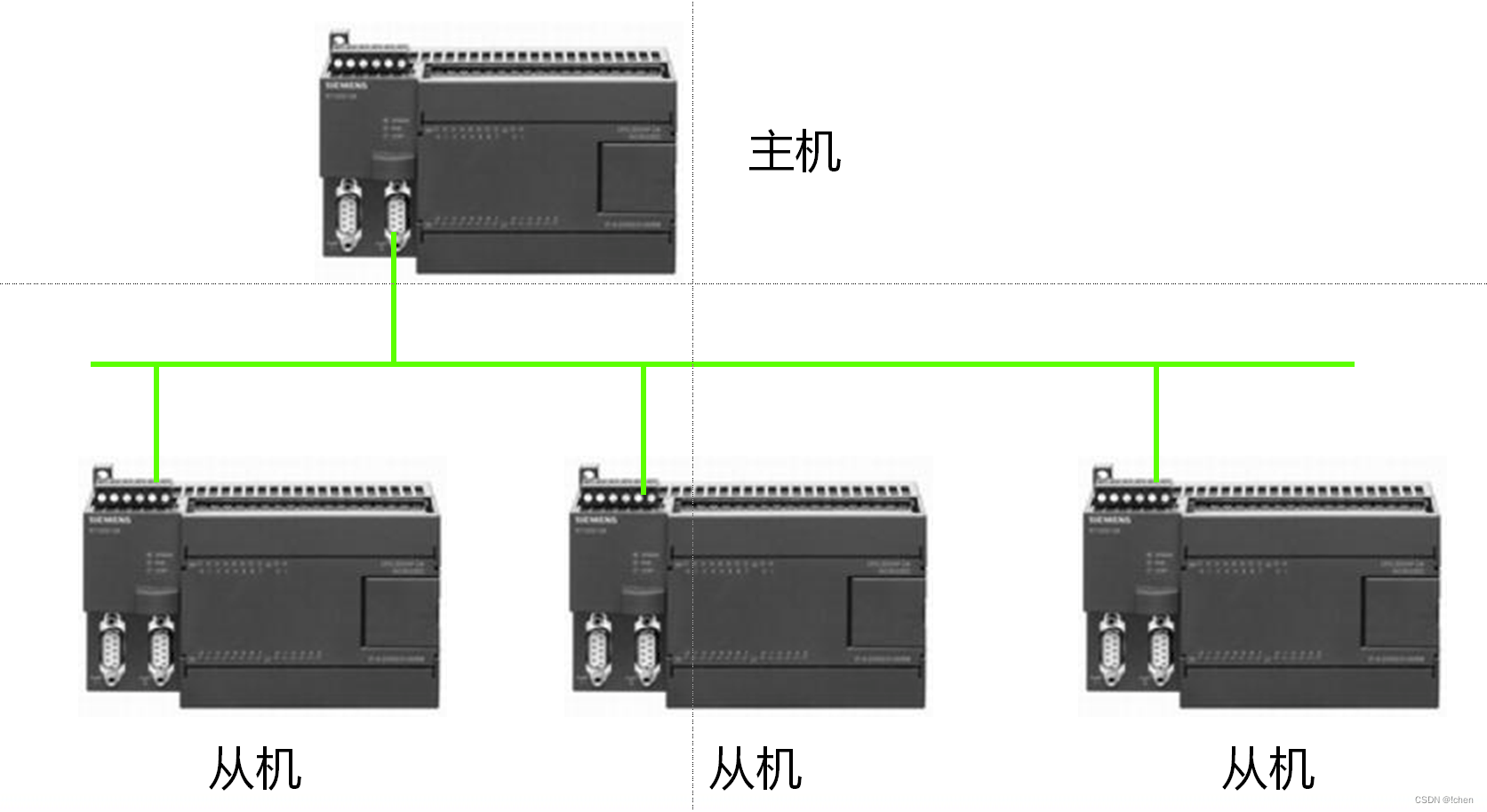 S7 PLC典型通信与控制