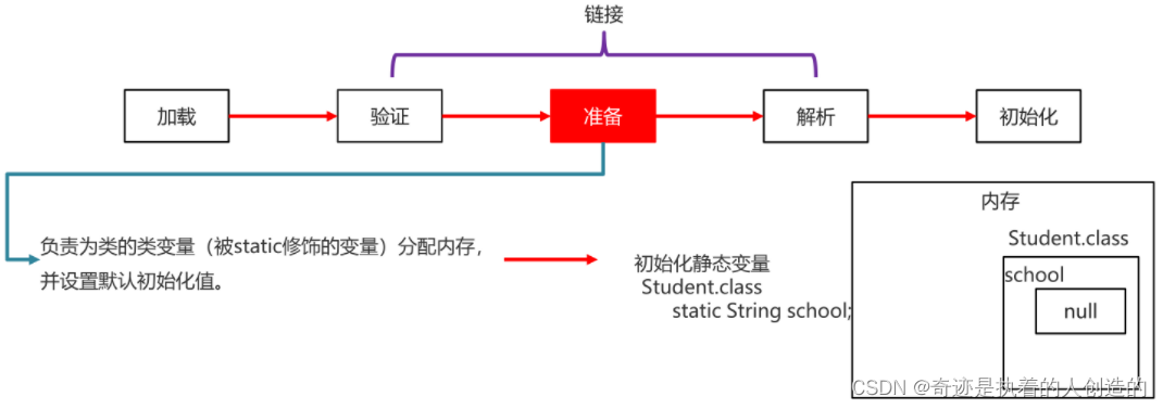 [外链图片转存失败,源站可能有防盗链机制,建议将图片保存下来直接上传(img-VrfQ087y-1676707016234)(.\img\04_类加载过程准备.png)]