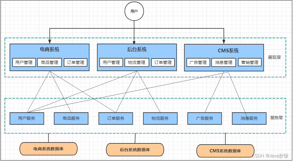 [外链图片转存失败,源站可能有防盗链机制,建议将图片保存下来直接上传(img-r826kZ5E-1692016872598)(springcloud_alibaba/3.png)]