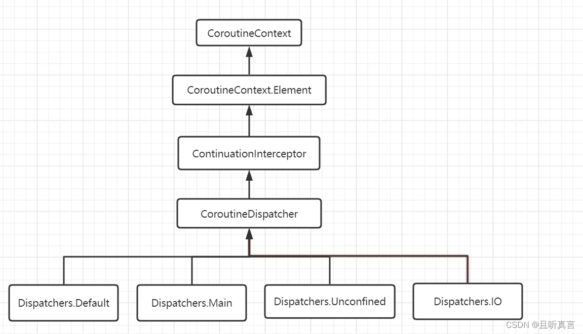 kotlin协程笔记：Dispatchers