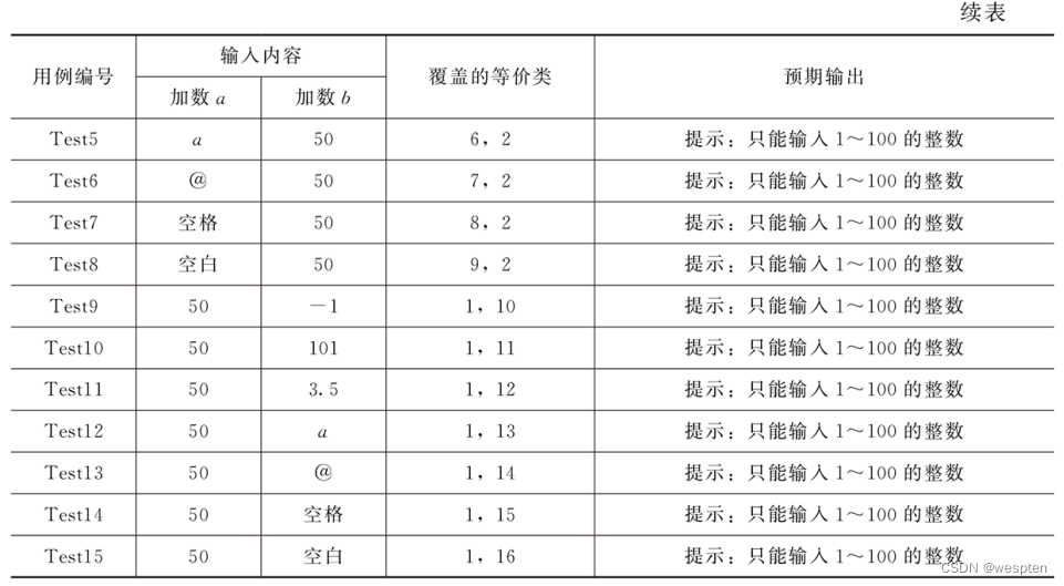 边界值分析法用例设计