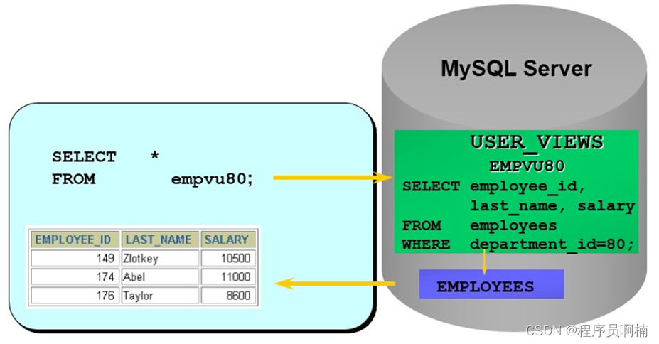 MySQL——视图(VIEW)详解